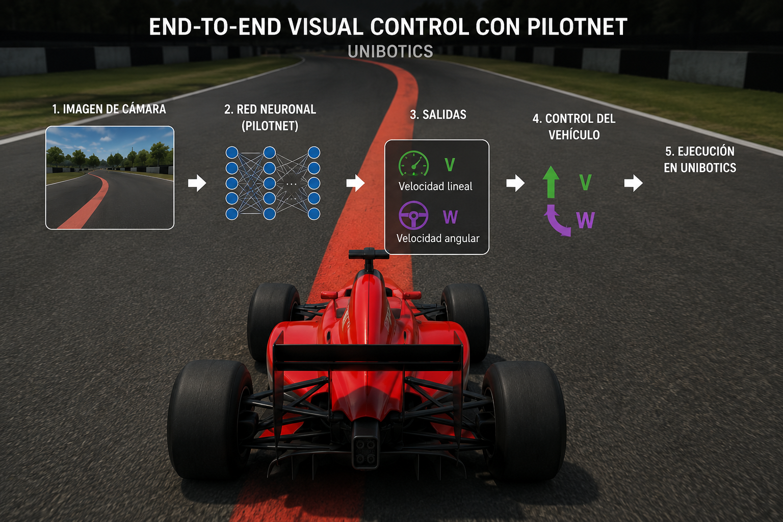 End-to-End Visual Control con PilotNet – Unibotics